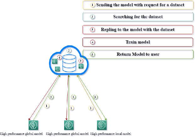 Figure 3 for Leveraging Centric Data Federated Learning Using Blockchain For Integrity Assurance