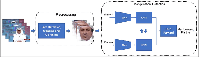 Figure 1 for Recurrent Convolutional Strategies for Face Manipulation Detection in Videos