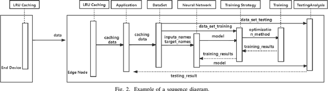 Figure 2 for A Discrete-event-based Simulator for Deep Learning at Edge
