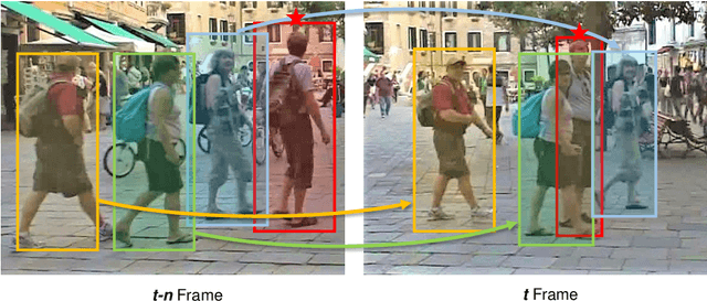 Figure 1 for Enhancing the Association in Multi-Object Tracking via Neighbor Graph