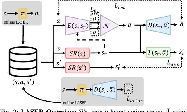 Figure 2 for LASER: Learning a Latent Action Space for Efficient Reinforcement Learning