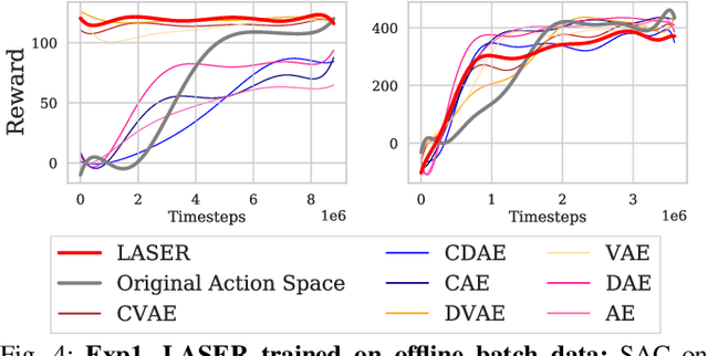 Figure 4 for LASER: Learning a Latent Action Space for Efficient Reinforcement Learning