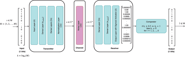 Figure 2 for Low Complexity Autoencoder based End-to-End Learning of Coded Communications Systems