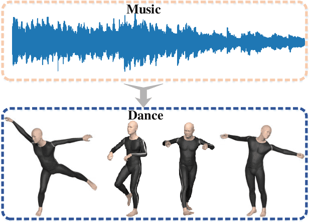 Figure 1 for Music2Dance: DanceNet for Music-driven Dance Generation