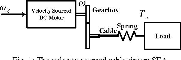Figure 1 for Modeling and control of a cable-driven series elastic actuator