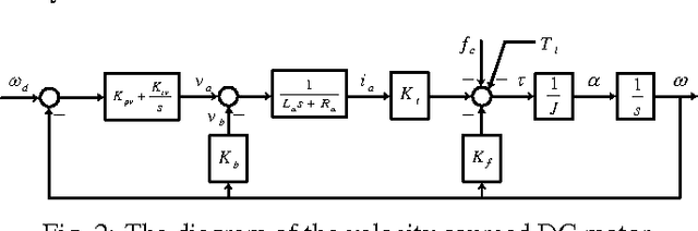 Figure 3 for Modeling and control of a cable-driven series elastic actuator