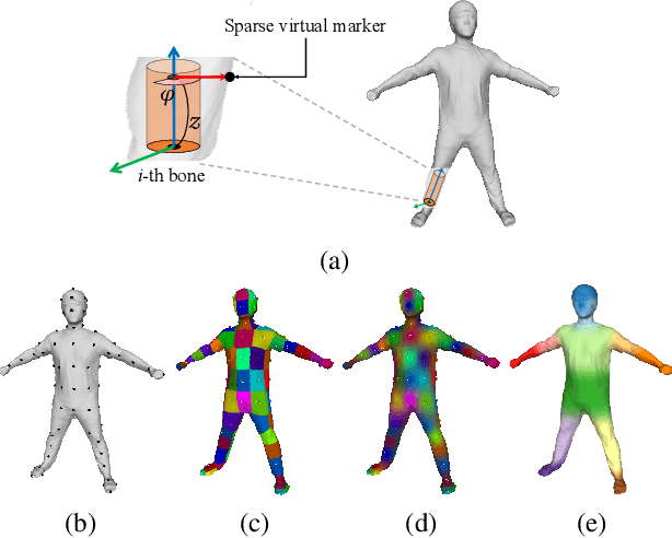 Figure 3 for Deep Virtual Markers for Articulated 3D Shapes