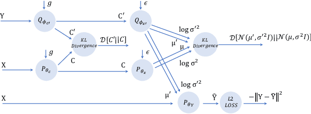 Figure 4 for Social-DualCVAE: Multimodal Trajectory Forecasting Based on Social Interactions Pattern Aware and Dual Conditional Variational Auto-Encoder