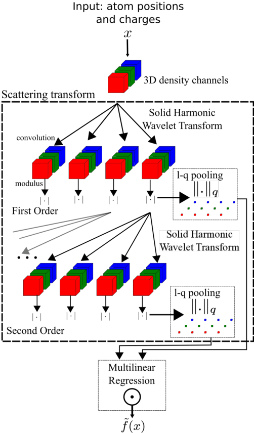 Figure 1 for Solid Harmonic Wavelet Scattering for Predictions of Molecule Properties