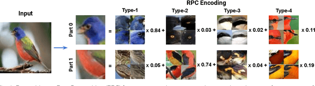 Figure 1 for Learning Compositional Representations for Effective Low-Shot Generalization