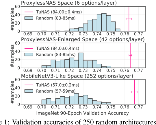 Figure 1 for Can weight sharing outperform random architecture search? An investigation with TuNAS