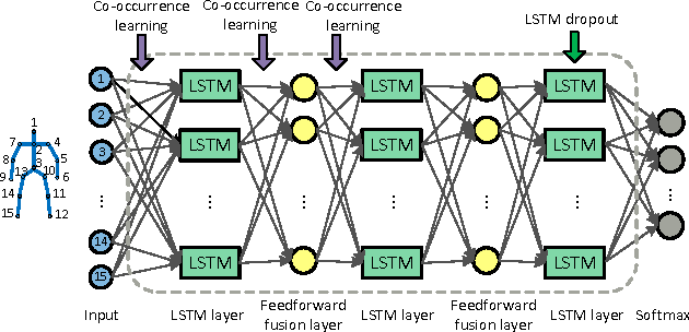 Figure 1 for Co-occurrence Feature Learning for Skeleton based Action Recognition using Regularized Deep LSTM Networks