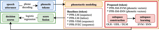 Figure 4 for Subspace-based Representation and Learning for Phonotactic Spoken Language Recognition