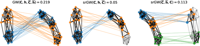 Figure 1 for Semi-relaxed Gromov Wasserstein divergence with applications on graphs
