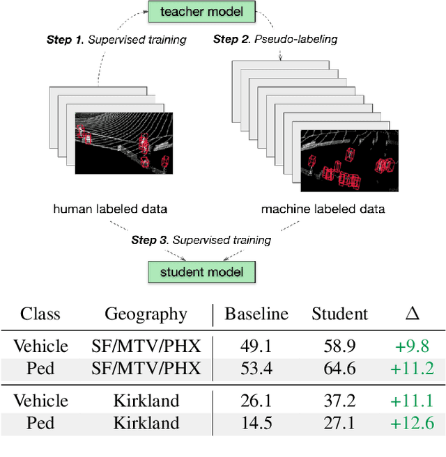 Figure 1 for Pseudo-labeling for Scalable 3D Object Detection