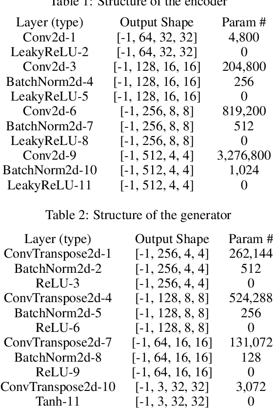 Figure 3 for Sinkhorn Natural Gradient for Generative Models