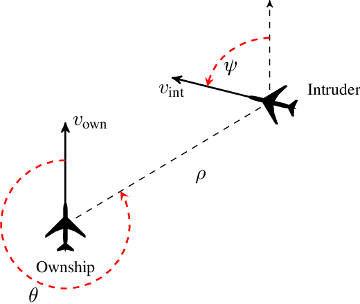 Figure 1 for Optimizing Collision Avoidance in Dense Airspace using Deep Reinforcement Learning