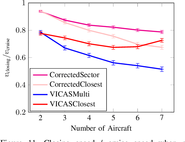 Figure 3 for Optimizing Collision Avoidance in Dense Airspace using Deep Reinforcement Learning