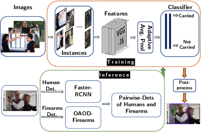 Figure 1 for Localizing Firearm Carriers by Identifying Human-Object Pairs