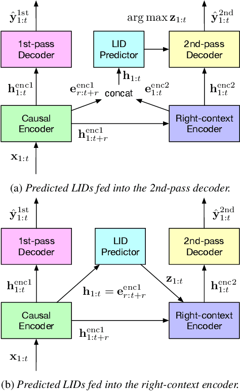 Figure 1 for Streaming End-to-End Multilingual Speech Recognition with Joint Language Identification