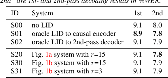 Figure 2 for Streaming End-to-End Multilingual Speech Recognition with Joint Language Identification