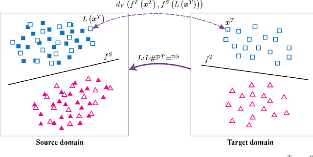 Figure 1 for On Label Shift in Domain Adaptation via Wasserstein Distance