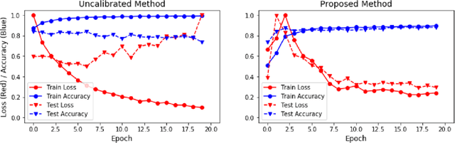 Figure 1 for Improved Trainable Calibration Method for Neural Networks on Medical Imaging Classification