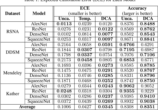 Figure 2 for Improved Trainable Calibration Method for Neural Networks on Medical Imaging Classification