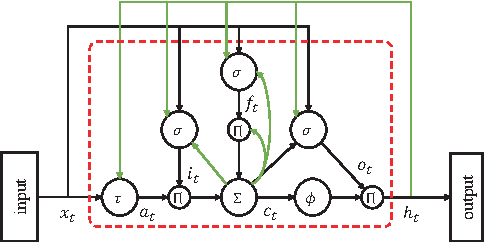 Figure 1 for Long Short-Term Memory based Convolutional Recurrent Neural Networks for Large Vocabulary Speech Recognition