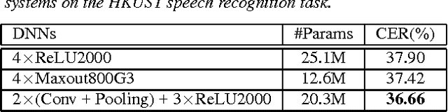 Figure 2 for Long Short-Term Memory based Convolutional Recurrent Neural Networks for Large Vocabulary Speech Recognition
