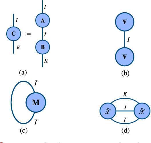 Figure 4 for Tensor Methods in Computer Vision and Deep Learning