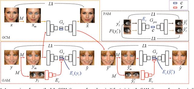 Figure 3 for Dual In-painting Model for Unsupervised Gaze Correction and Animation in the Wild