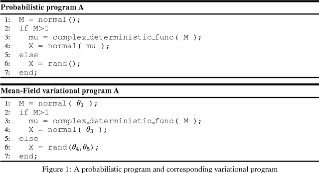 Figure 1 for Automated Variational Inference in Probabilistic Programming