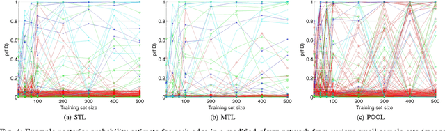 Figure 4 for Bayesian Discovery of Multiple Bayesian Networks via Transfer Learning