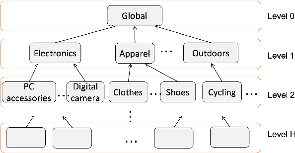 Figure 3 for A Probabilistic Framework for Learning Domain Specific Hierarchical Word Embeddings