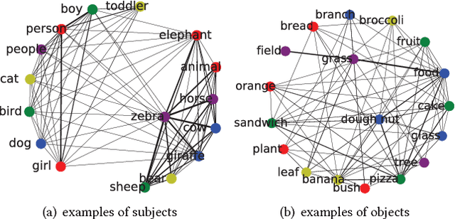 Figure 1 for Context-Dependent Diffusion Network for Visual Relationship Detection