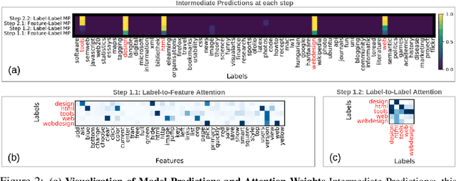 Figure 4 for Neural Message Passing for Multi-Label Classification