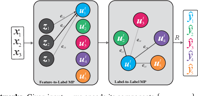 Figure 1 for Neural Message Passing for Multi-Label Classification