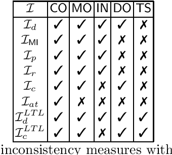 Figure 1 for Measuring Inconsistency in Declarative Process Specifications