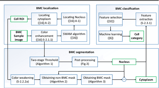 Figure 2 for Bone marrow cells detection: A technique for the microscopic image analysis