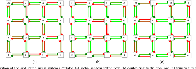 Figure 2 for Large-scale Traffic Signal Control Using a Novel Multi-Agent Reinforcement Learning