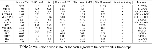 Figure 3 for Benchmarking Model-Based Reinforcement Learning