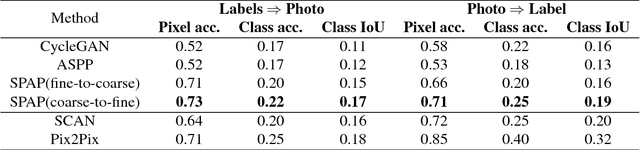 Figure 4 for Learning Spatial Pyramid Attentive Pooling in Image Synthesis and Image-to-Image Translation