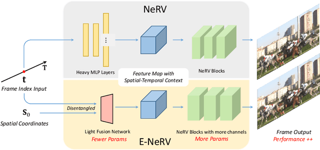 Figure 1 for E-NeRV: Expedite Neural Video Representation with Disentangled Spatial-Temporal Context
