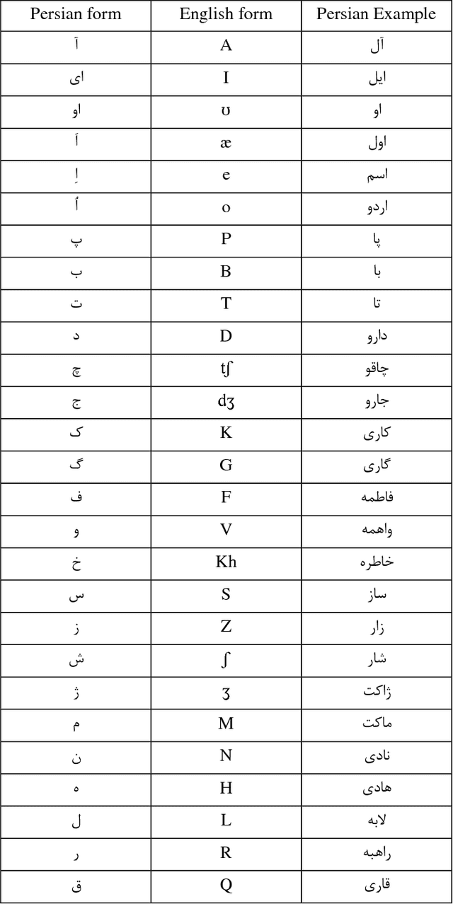 Figure 1 for Persian phonemes recognition using PPNet