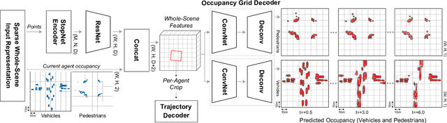 Figure 3 for StopNet: Scalable Trajectory and Occupancy Prediction for Urban Autonomous Driving
