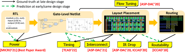 Figure 1 for Intelligent Circuit Design and Implementation with Machine Learning