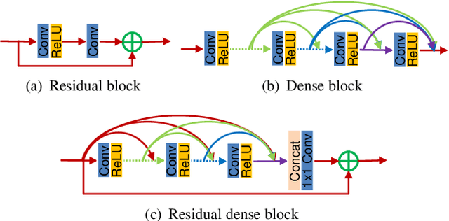 Figure 1 for Residual Dense Network for Image Super-Resolution