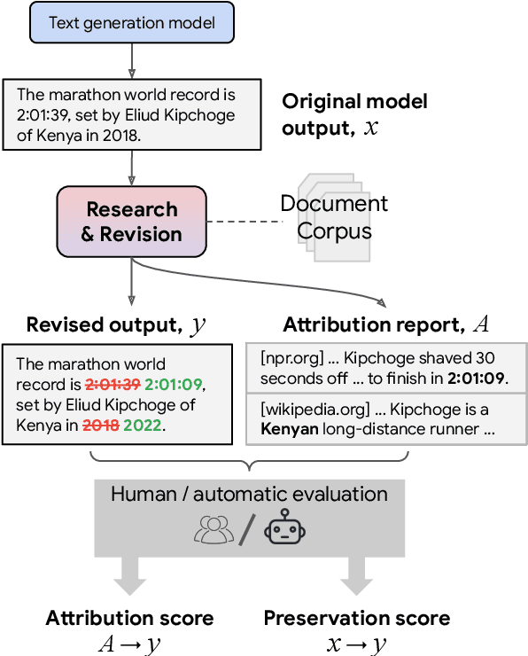 Figure 1 for Attributed Text Generation via Post-hoc Research and Revision