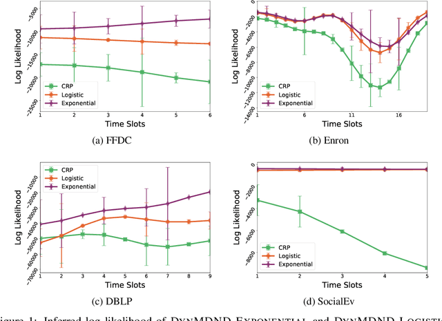 Figure 2 for Dynamic Nonparametric Edge-Clustering Model for Time-Evolving Sparse Networks